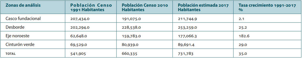 Proyeccin de crecimiento de la poblacin en el partido de La Plata