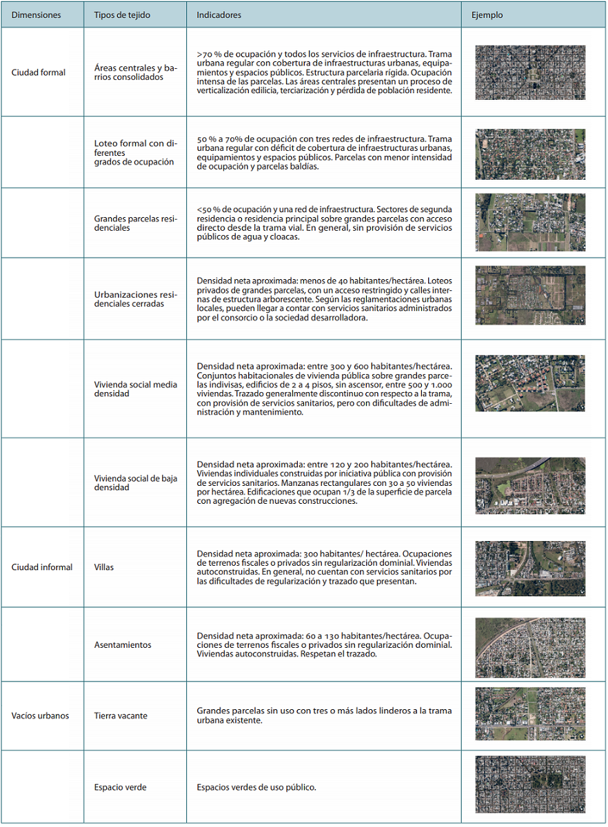 Tipos de tejido en el partido de La Plata