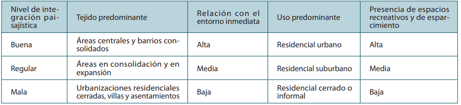 Matriz de anlisis de los niveles de integracin paisajstica