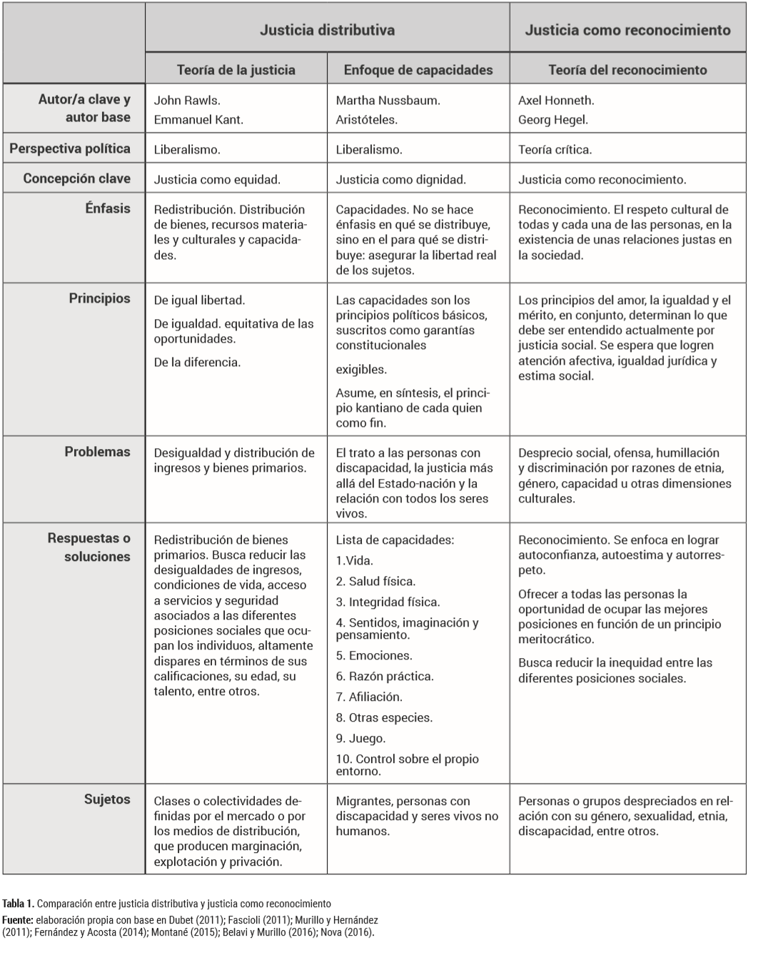 Comparaci&oacute;n entre justicia distributiva y justicia como reconocimiento