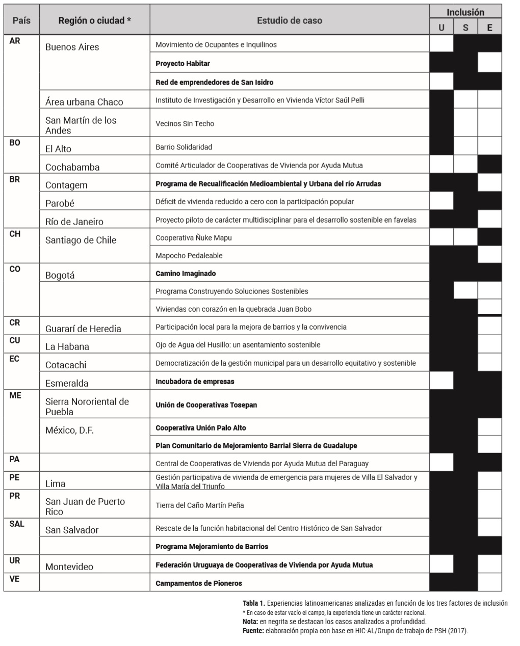 Experiencias latinoamericanas analizadas en funci&oacute;n de los tres factores de inclusi&oacute;n