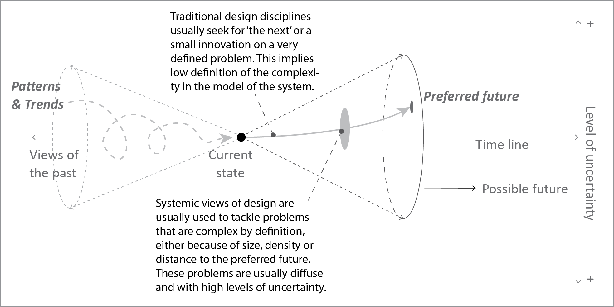 Design actions can aim to transform different moments in the future