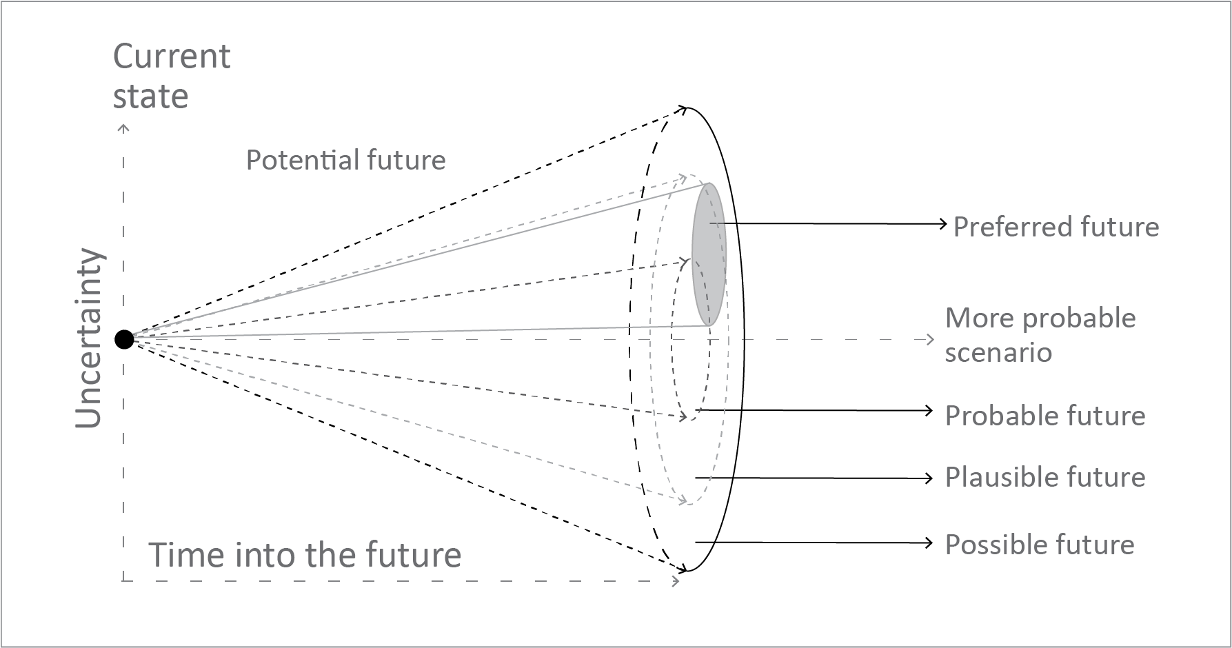 A probabilistic model of the future of a Dynamic Complex System