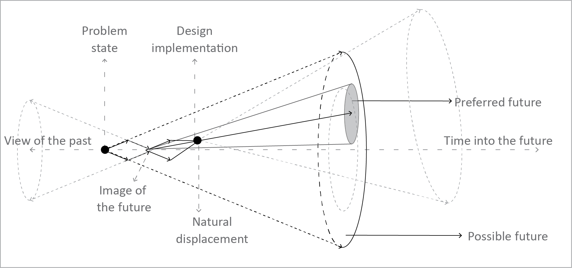 Aggregative model from Banathy (1996) and Voros (2003). The natural displacement is acknowledged as part of the system