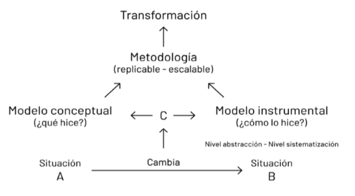 Creaci&oacute;n de conocimiento aplicado para la transformaci&oacute;n desde el dise&ntilde;o