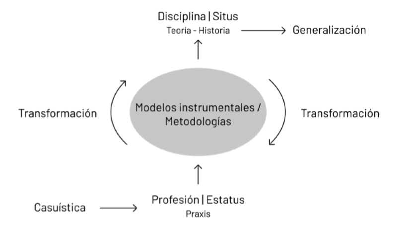 Investigaci&oacute;n a trav&eacute;s del dise&ntilde;o como fuente para la generaci&oacute;n de metodolog&iacute;as que lleven a una transformaci&oacute;n del entorno