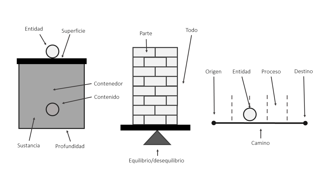 Ejemplos de esquemas de imagen compuestos: abstracciones derivadas de la experiencia f&iacute;sica