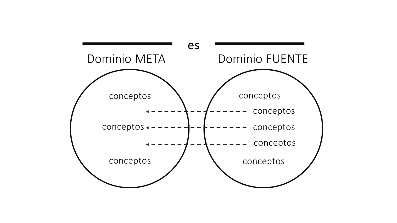 Modelo est&aacute;ndar de la teor&iacute;a conceptual de la met&aacute;fora