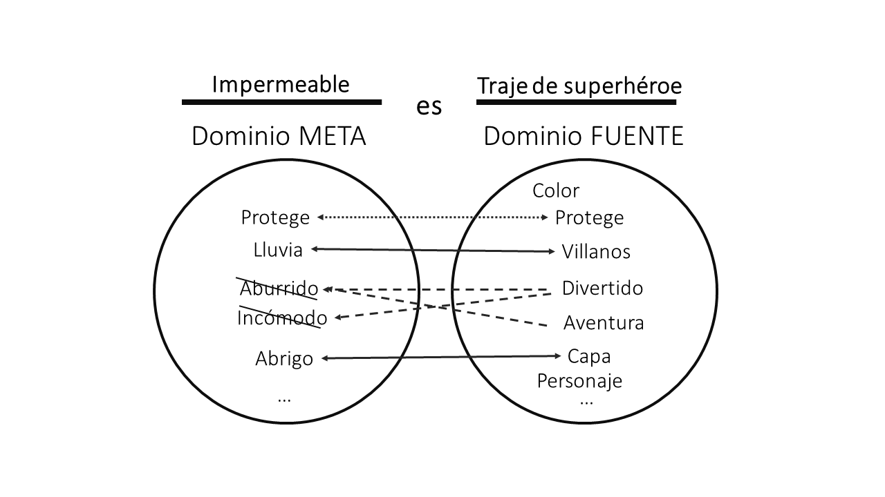 Ejemplo de un ejercicio de creaci&oacute;n de una met&aacute;fora aplicando el modelo de la teor&iacute;a conceptual de la met&aacute;fora