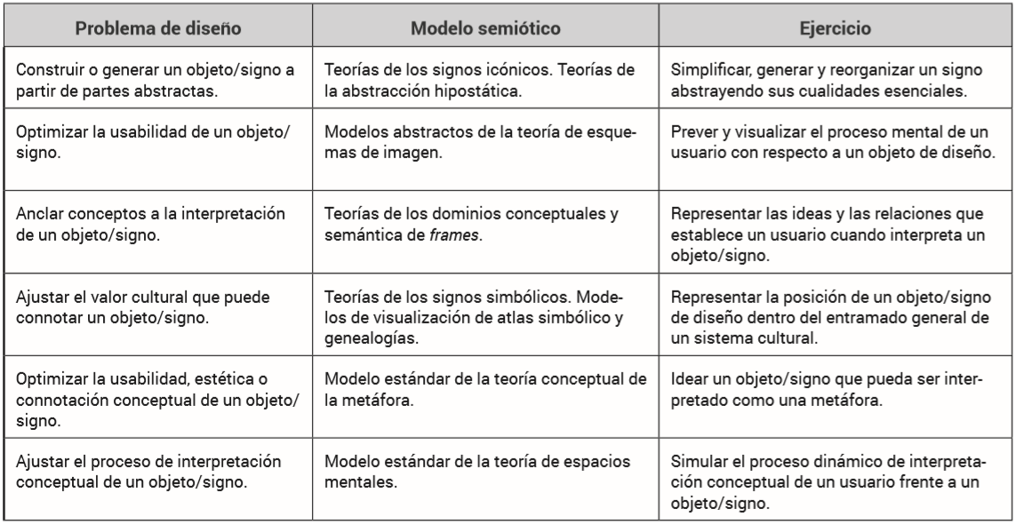 Algunos modelos semi&oacute;ticos aplicables a la educaci&oacute;n para y por el dise&ntilde;o