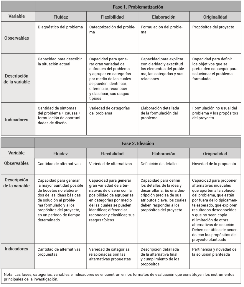 Fases, variables e indicadores de evaluación de la cognición creativaFuente: elaboración propia.