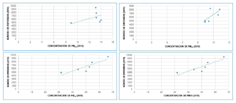 Figura 6. Modelo lineal entre PM2.5 y PM10, as&iacute; como casos de enfermedades respiratorias en el periodo de estiaje del 2018 y 2019