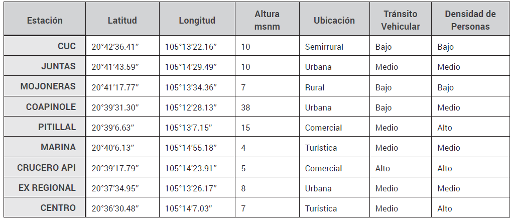 Tabla 1. Descripci&oacute;n de los puntos de muestreo y caracter&iacute;sticas principales de la zona