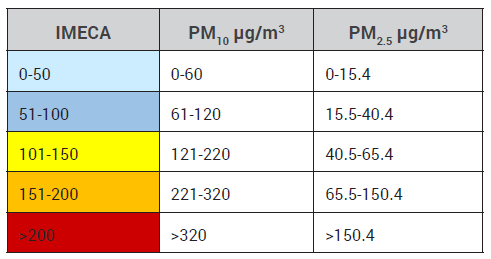 Tabla 2.Equivalencias de IMECA a PM2.5 y PM10