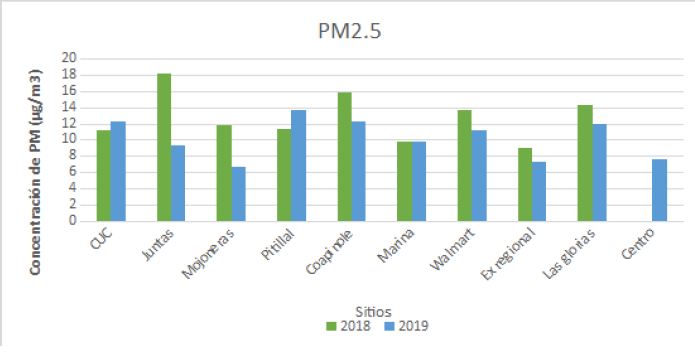 Gr&aacute;fica 1. Comparaci&oacute;n de la concentraci&oacute;n de PM2.5 entre 2018 y 2019