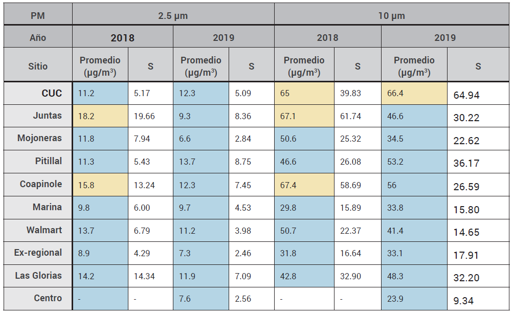 Tabla 3. Promedio y desviaci&oacute;n est&aacute;ndar de las concentraciones de PM de la primera mitad de los a&ntilde;os 2018 y 2019