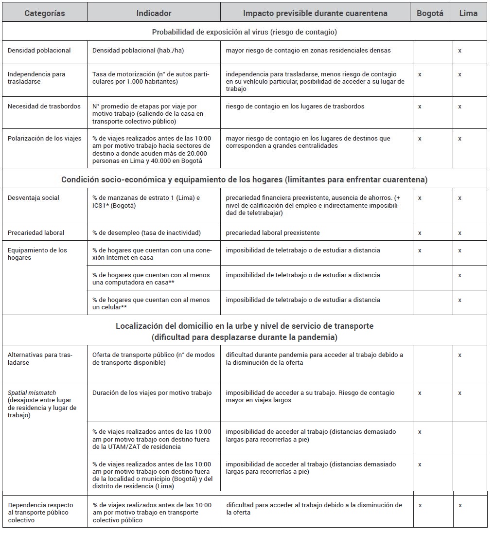 Tabla 1. Factores de vulnerabilidad preexistentes que contribuyen al riesgo de contagio y que dificultaron los desplazamientos y las posibilidades de enfrentar la cuarentena 