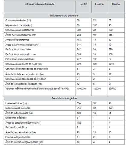 Infraestructuras autorizadas en el marco de la modificaci�n del PMAI De Mares (2022), por bloques petroleros