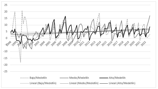 Variaciones anuales del precio de la vivienda nueva por estratos en Medell�n