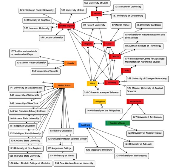 Clusters of collaboration arising from the affiliations of the authors of the reviewed texts. 