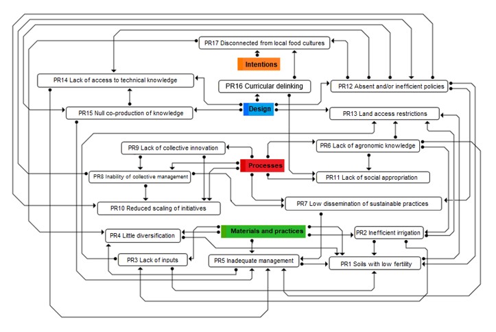 Systemic representation of common problems in urban agriculture