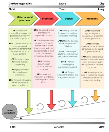 Leverage points for urban agriculture