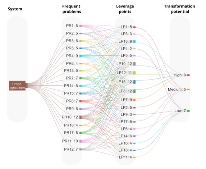 Sankey diagram with connections between frequent problems (PR), leverage points (LP) and transformation potential for urban agriculture. 