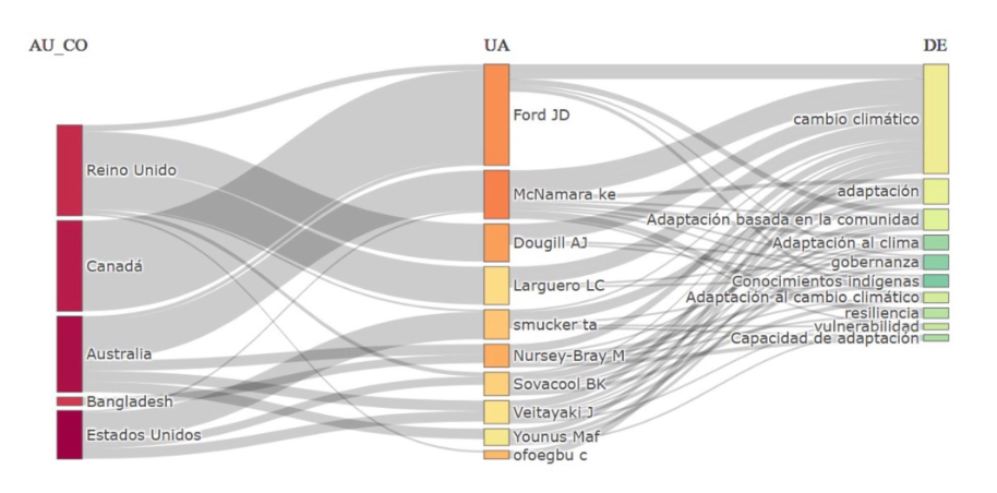 Países (AU_CO), autores (UA) y palabras clave (DE) más nombradas. Datos graficados en Bibliometrix.