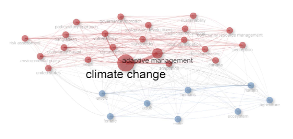 Red de concurrencia de AbC desde la variabilidad y el cambio climático, graficada en Bibliometrix