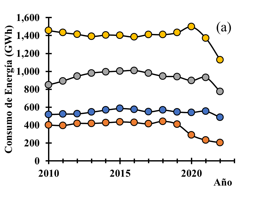 (a) Consumo de energ�a para los sectores: residencial (amarillo), comercial (gris), industrial (azul) e institucional (naranja). (b) Consumo de energ�a en el sector residencia para los estratos socioecon�micos 1 (rojo), 2 (gris), 3 (cian), 4 (magenta), 5 (azul) y 6 (verde)