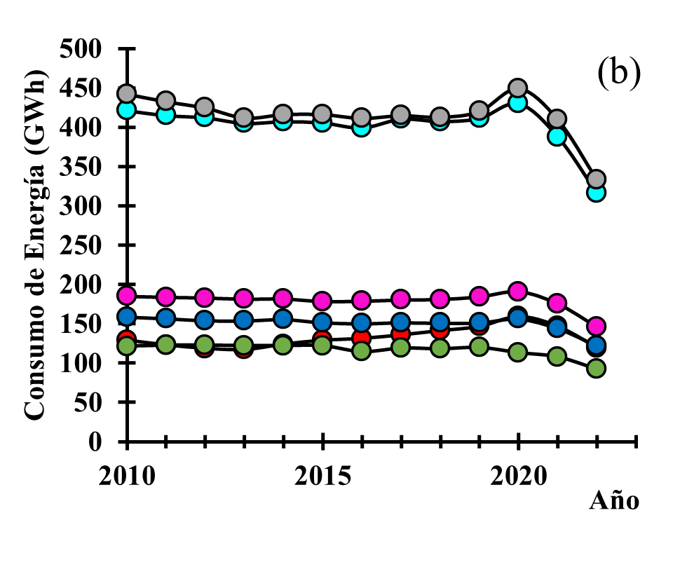 (a) Consumo de energ�a para los sectores: residencial (amarillo), comercial (gris), industrial (azul) e institucional (naranja). (b) Consumo de energ�a en el sector residencia para los estratos socioecon�micos 1 (rojo), 2 (gris), 3 (cian), 4 (magenta), 5 (azul) y 6 (verde)