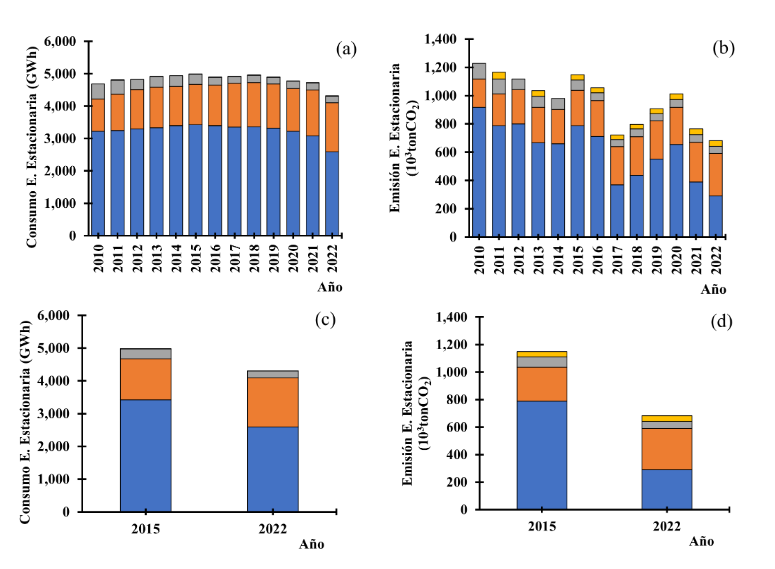 Evaluaci�n de la Energ�a Estacionaria interanual de Medell�n por fuente de energ�a (azul: electricidad, naranja: gas natural gen�rico, gris: gas licuado del petr�leo, amarillo: carb�n). (a) Consumo de energ�a estacionaria. (b) Estimaci�n de las emisiones asociadas al consumo de energ�a estacionaria. (c) Comparativo del consumo de energ�a estacionaria 2015-2022. (d) Comparativo de la emisi�n asociada al consumo de energ�a estacionaria con relaci�n al a�o de referencia 2015-2022