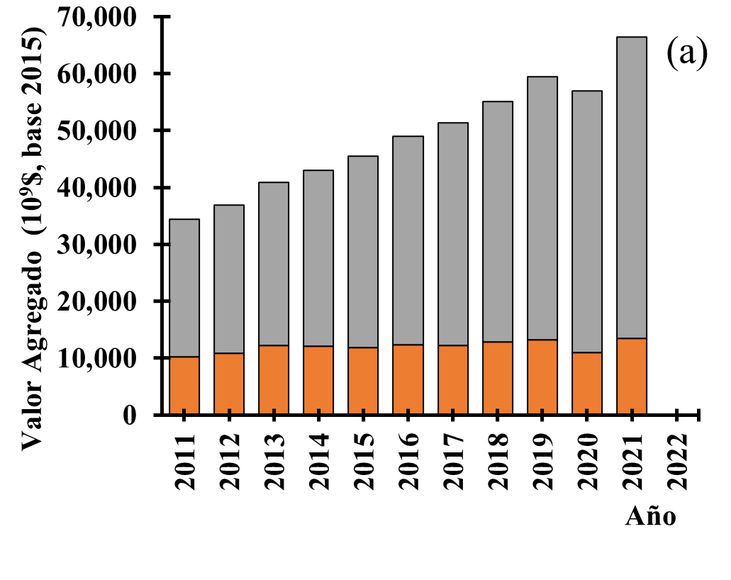 (a) Valor agregado de la ciudad de Medell�n en el periodo 2010 &ndash; 2020, miles de millones COP