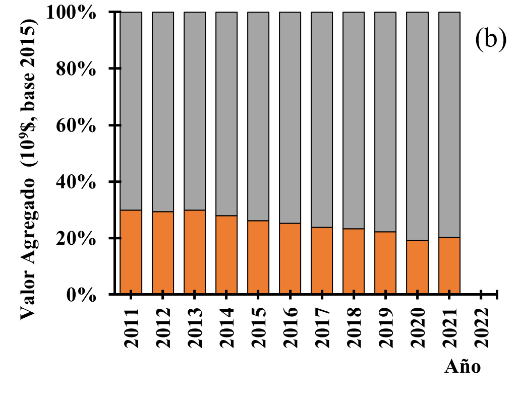 (b) Composici�n del valor agregado de la ciudad de Medell�n por sectores productivos: primario (azul, despreciable), secundario (naranja) y terciario (gris). Fuente: Adaptado de DANE (2023)