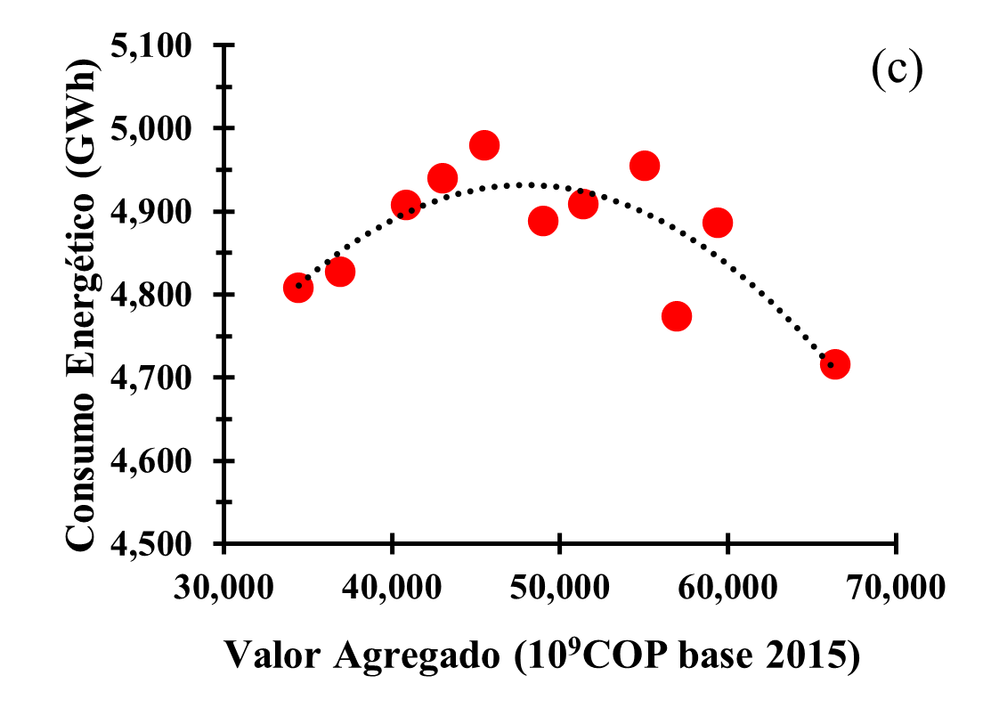(c) Consumo energ�tico en Medell�n y valor agregado municipal en miles de millones de pesos (base 2015)