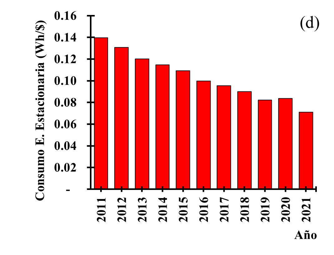 (d) Consumo de energ�a estacionaria por cada peso (COP base 2015) de Valor Agregado producido en Medell�n, Colombia