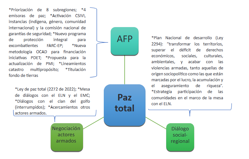 Principales acciones de la pol�tica &lsquo;Paz total&rsquo; durante primer a�o de gobierno de Gustavo Petro