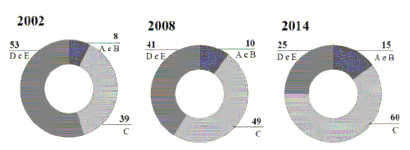 Distribution of classes A, B, C, D and E in 2002, 2008 and 2014