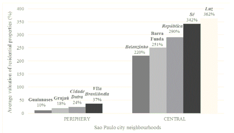 Average valuation of residential properties (%)