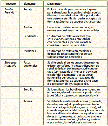 Variables empleadas en los proyectos Barrier Free Vlc y Zaragoza Accesible