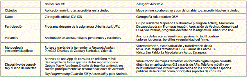 Comparativa entre ambos proyectos
