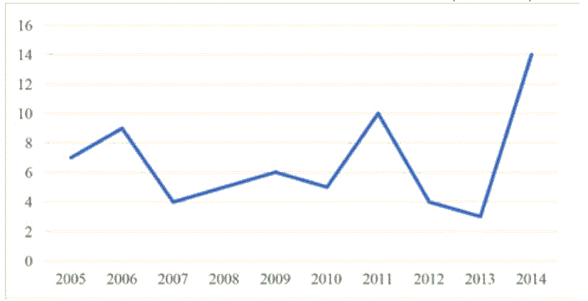 Gr&aacute;fica 2. Ofertas de residencias verticales en el sector Pinheiros (2005-2014)