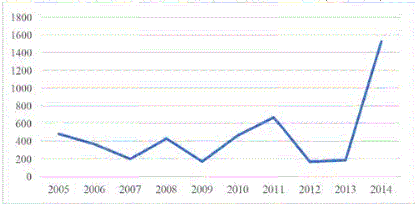 Gr&aacute;fica 3. Unidades Residenciales Verticales en el sector Pinheiros (2005-2014)