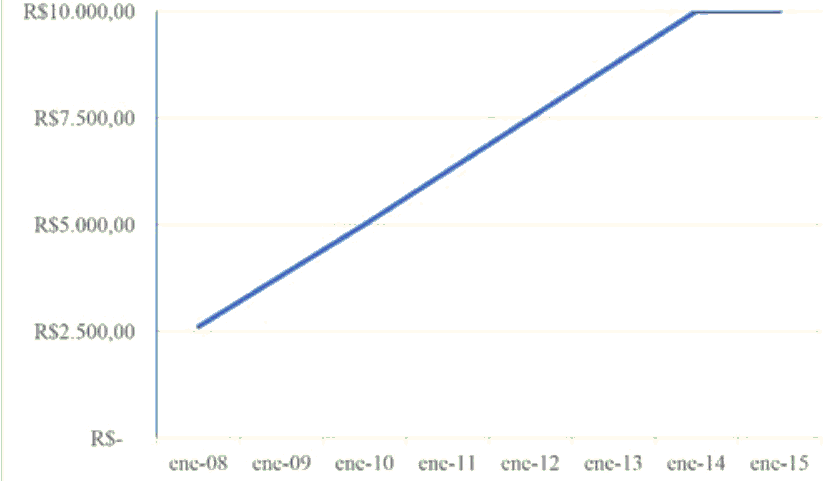 Gr&aacute;fica 4. Variaci&oacute;n del precio del m&sup2; residencial vertical para compra en el sector Pinheiros (2008-2015)