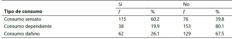 Tipos de consumo de alcohol de acuerdo con el AUDIT en estudiantes universitarios