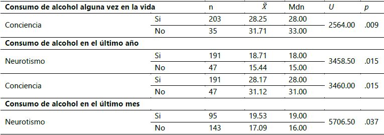 Prueba U de Mann - Whitney para las prevalencias de consumo de alcohol por rasgos de personalidad en estudiantes universitarios