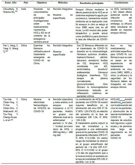 Tratamiento farmacol&oacute;gico en pacientes con COVID-19 (n = 24).