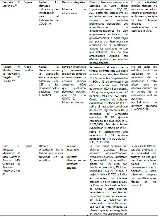 Tratamiento farmacol&oacute;gico en pacientes con COVID-19 (n = 24).