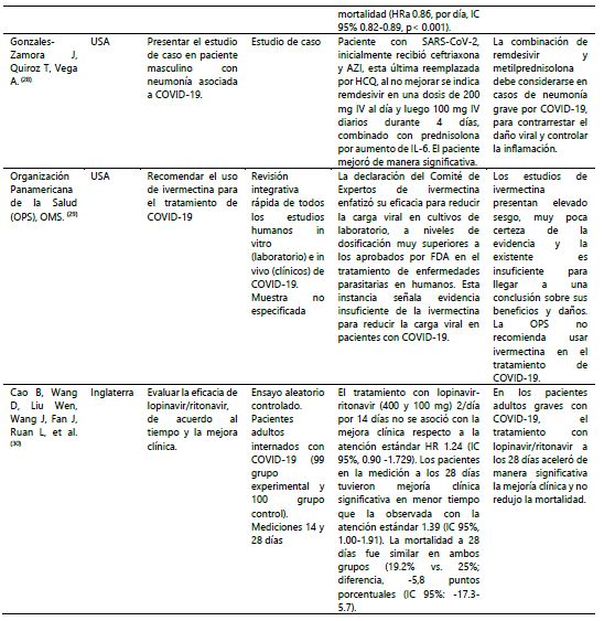 Tratamiento farmacol&oacute;gico en pacientes con COVID-19 (n = 24).