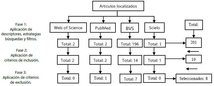 Flujograma de revisi&oacute;n del estado del arte, 2021. 